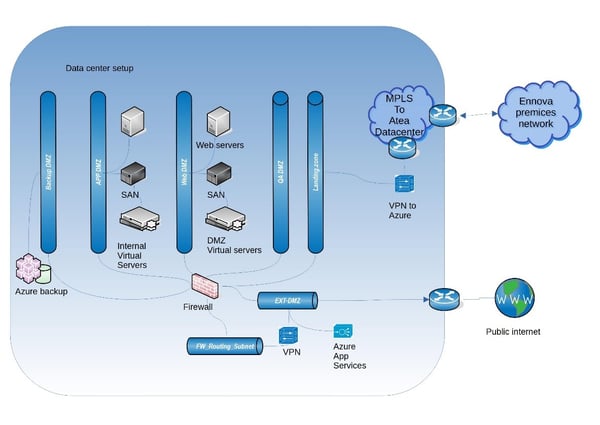Ennova Infrastructure overview