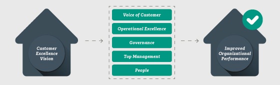 From customer excellence vision to improved organizational performance