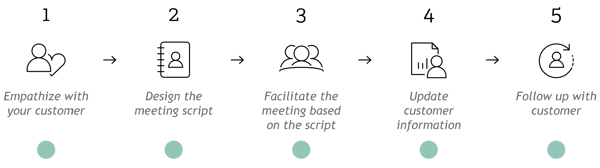 how to build strong customer relations - the 5 steps - en (1) (2)