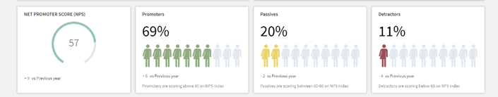 Ennova-graph-NET-promoter-score
