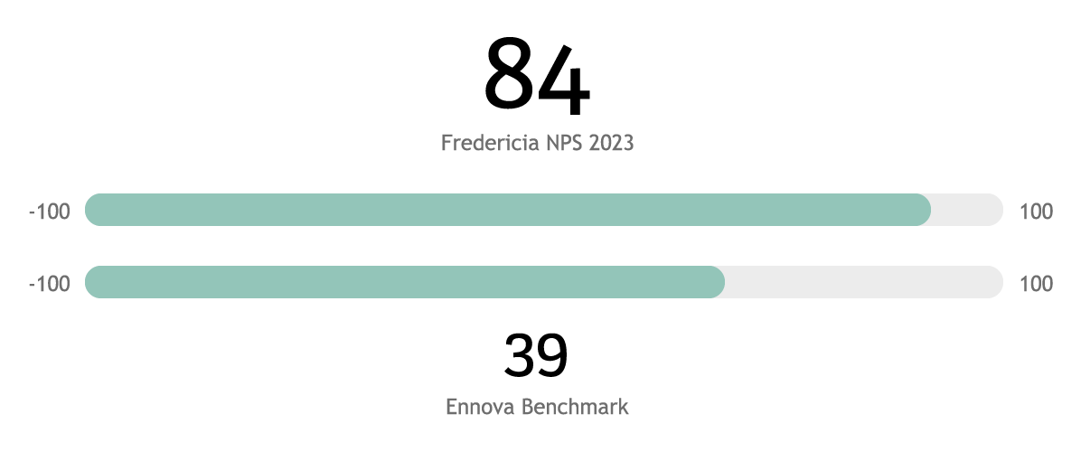 Fredericias NPS-resultat på 84 satt över benchmark på 39