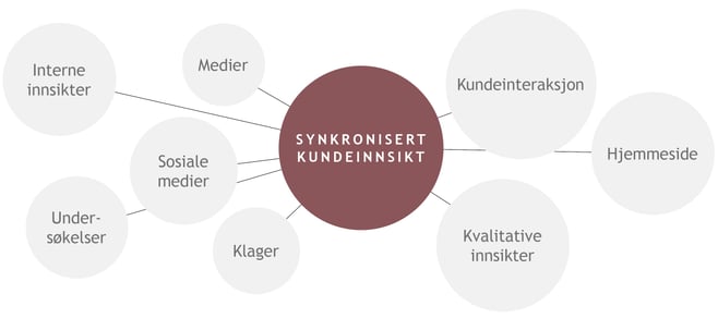 Styrk den samlede kundeopplevelse med en sentral enhet, som samler og koordinerer forskjellige innsikter