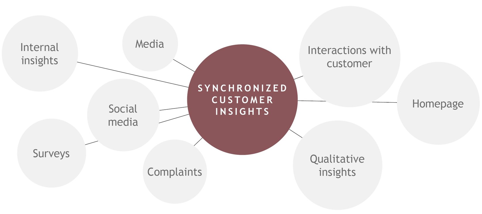 Deliver improved customer experiences with synchronized insights
