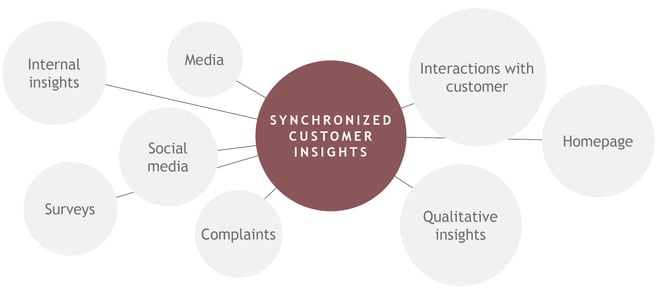 Improve the overall customer experience with a central unit that collects and coordinate diverse insights