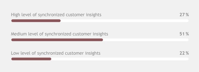 Synchronized customer insights in Nordic companies