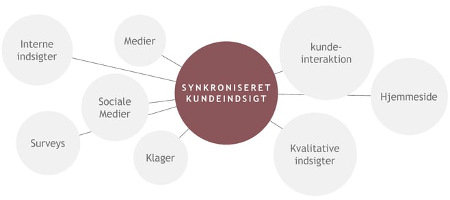 Styrk den samlede kundeoplevelse med en central enhed, som samler og koordinerer forskellige indsigterne