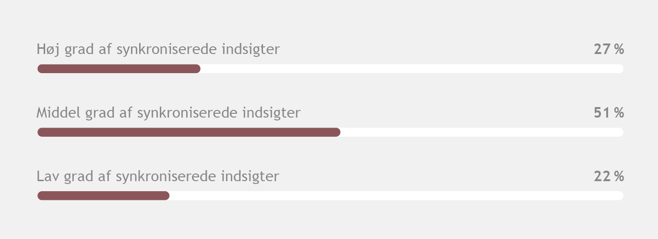 Synkroniserede indsigter i nordiske virksomheder