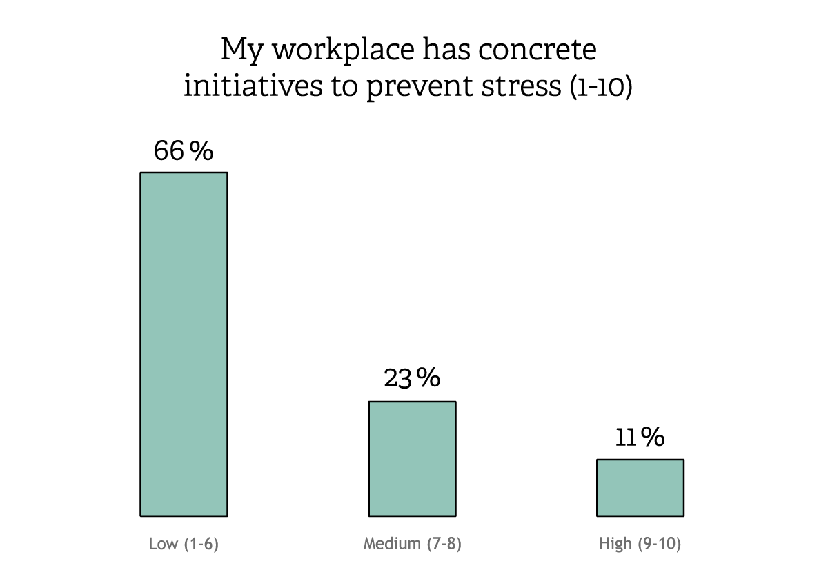 Graph showing the distribution of scores on the question "My workplace has concrete initiatives to prevent stress"