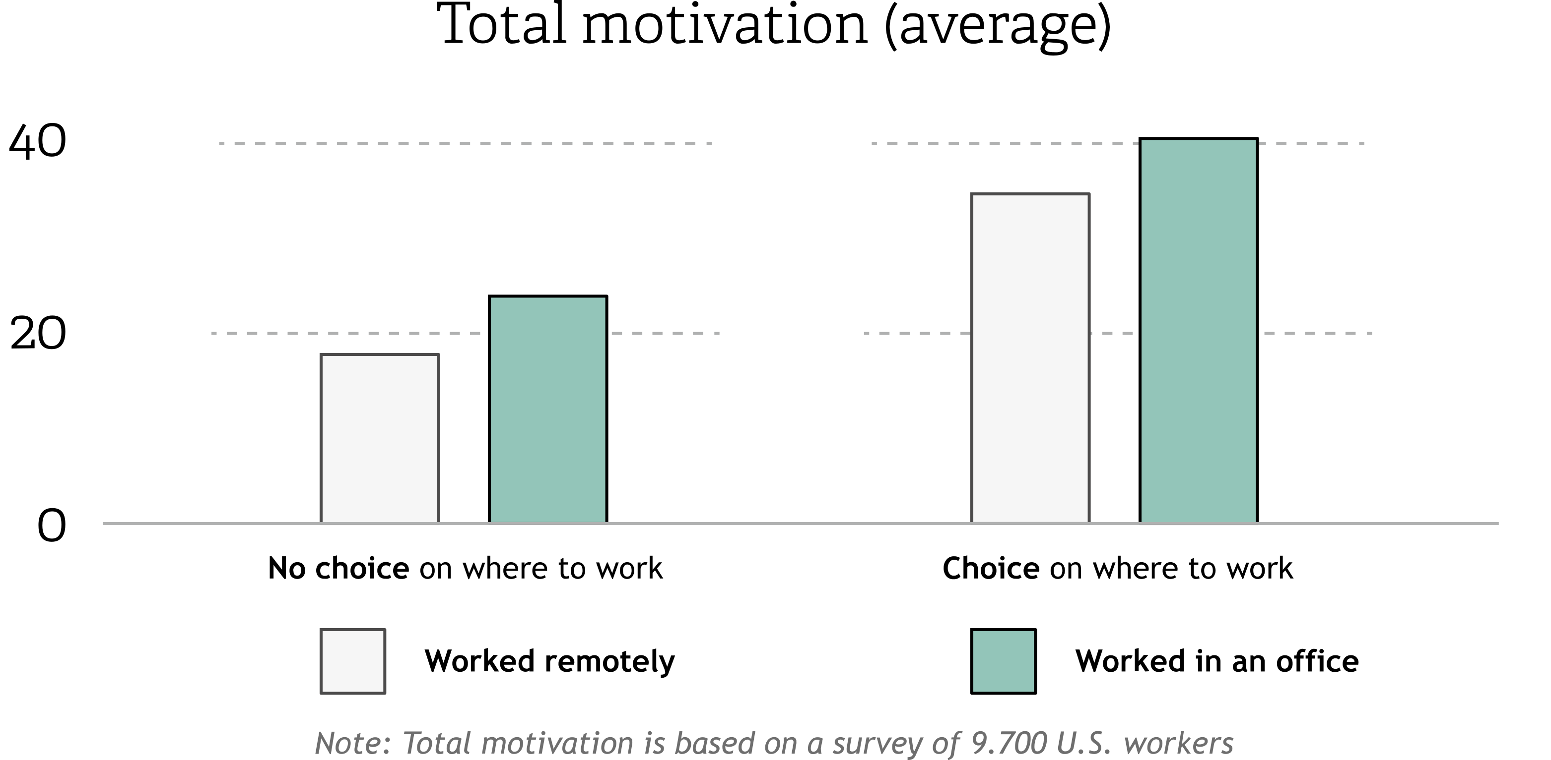 Total motvation work remote vs office and choice vs no choice - US